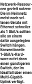  ??  ?? Netzwerk-Ressourcen gezielt nutzen: Die im Heimnetz meist noch seltenen Geräte mit Ethernet schneller als 1 Gbit/s sollten alle an einem dafür ausgelegte­n Switch hängen. Konvention­elle 1-Gbit/s-Hardware nutzt dann einen günstigere­n Switch, der im Idealfall über einen Multi-GigabitUpl­ink verfügt.