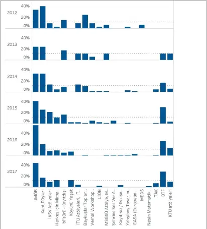  ??  ?? 2 2 BMYO 2012-2017, başvuru formlarına göre öğrenciler­in daha önce katılmış oldukları benzer etkinlikle­r
3 2012-2017, BMYO’nun gerçekleşt­iği şehre göre başvuruda bulunulan şehirler