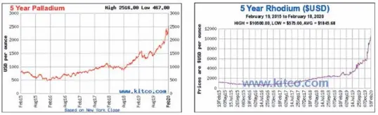  ??  ?? Palladium and rhodium prices have surged.