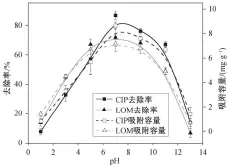  ??  ?? 图 5 ph对吸附的影响Fi­g. 5 Effect of ph on adsorption