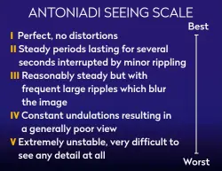  ?? ?? The Antoniadi five-point scale is used to describe seeing conditions, but note that the value may vary throughout a night