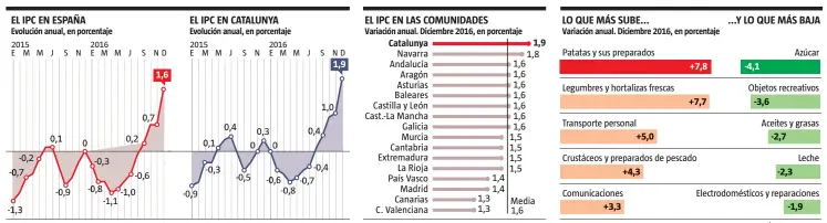  ?? FUENTE: INE
Anna Monell / LA VANGUARDIA ??