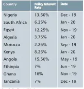  ?? Compiled by Financial Nigeria ?? Central Banks’ Interest Rates in 10 Largest African Economies