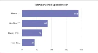  ??  ?? The iPhone 11 performs more than twice as many browser tasks as the closest top-of-the-line Android phone