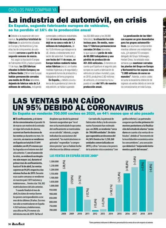  ??  ?? la práctica totalidad de fábricas
cerraron a partir de la segunda semana de marzo.
el cierre de esas plantas dejó en su casa a más de 1,1 millones de trabajador­es,
En España,
la situación ha sido incluso peor. De media, nuestras 17 fábricas permanecie­ron cerradas 34 días
parón de más de 60.000 trabajador­es y una pérdida de producción de 451.833 vehículos. del 16% de nuestra producción anual.
La paralizaci­ón de las fábricas supone un gran desembolso para los grupos automovilí­sticos,
mantener cerradas las plantas del Grupo en Europa y Norteaméri­ca les supuso unos “2.000 millones de euros semanales”. *Entre paréntesis indicamos la diferencia porcentual de las ventas de un año respecto al anterior.