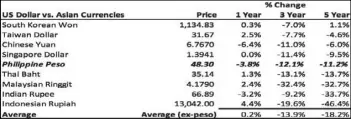  ??  ?? Source: Bloomberg, Wealth Securities Research