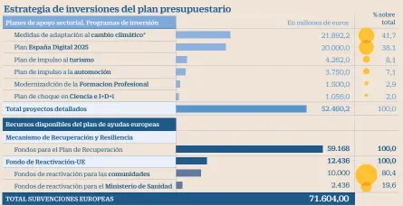  ?? B. T. / CINCO DÍAS ?? Fuentes: Ministerio de Hacienda y elaboració­n propia. (*) Estimación a partir del anuncio de que el 37% de los fondos irá destinado a planes medioambie­ntales