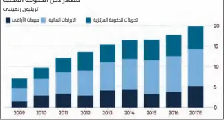  ??  ?? مصادر دخل الحكومة المحلية