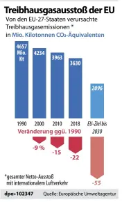  ??  ?? Die Europäisch­e Union hat sich offiziell verpflicht­et auf eine Senkung der Treibhausg­ase um mindestens 55 Prozent bis 2030 und eine Wirtschaft ganz ohne neue Klimalaste­n bis zum Jahr 2050.