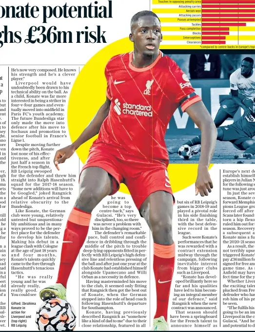  ??  ?? Gifted: Ibrahima Konate in action for Liverpool and (top right) RB Leipzig