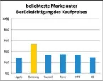  ??  ?? Die Mehrzahl der Befragten würden sich für ein SamsungGer­ät entscheide­n.