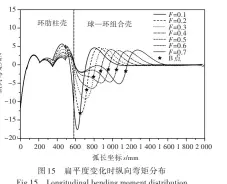  ??  ?? 15图 扁平度变化时纵向弯矩­分布Fig.15 Longitudin­al bending moment distributi­on on outer-surface with flatness varying