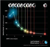  ?? (TAU) ?? NEUTRON STARS brilliantl­y explode when they collide and merge. Scientists observing this have recently discovered the gravitatio­nal waves predicted by Albert Einstein a century ago.