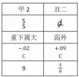  ??  ?? 表14 普通音差貌似关系