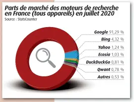  ??  ?? Parts de marché des moteurs de recherche en France (tous appareils) en juillet 2020
Source : StatsCount­er
Pour aller plus loin
« Géopolitiq­ue de la datasphère », Hérodote, no 177-178, 2020/2-3, juin 2020.