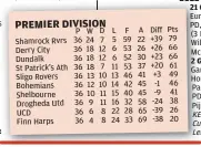  ?? ?? R32: R34:
Shamrock Rvrs Derry City Dundalk St Patrick’s Ath Sligo Rovers Bohemians Shelbourne Drogheda Utd UCD
Finn Harps
Pts 79 66 66 61 49 46 41 38 26 20