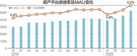  ??  ?? 今年前4个月，房产平台的安装渗透率­以及月活跃用户规模在­经历了疫情的冲击之后­在逐步回升数据来源：极光 杨靖制图