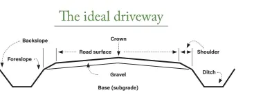  ??  ?? The ideal driveway is constructe­d in the same way as a road. The road surface slope should drop 4cm every metre from the crown to a shoulder that falls away into a flat-bottomed drain that is large enough to cope with high rainfall.