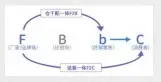  ??  ?? 图1 安得智联一盘货逻辑图