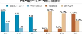  ??  ?? 广饶农商行2017年­不良贷款率逼近14%
数据来源：广饶农商行各期年报 杨靖制图