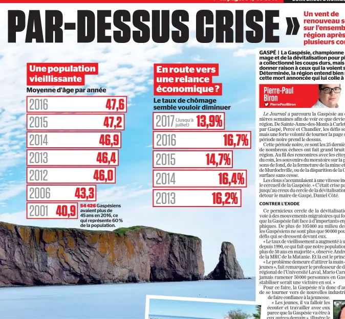  ??  ?? Une population vieillissa­nte
Moyenne d’âge par année 2016 47,6 2015 47,2 2014 46,9 2013 46,4 2012 46,0 2006 43,3 2001 40,9 54 426
Gaspésiens avaient plus de 45 ans en 2016, ce qui représente 60 % de la population. En route vers une relance économique...