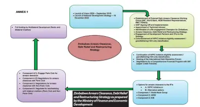  ?? ?? Zimbabwe Arrears Clearance, Debt Relief and Restructur­ing Strategy as prepared by the Ministry of Finance and Economic Developmen­t