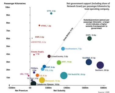  ?? Source: ORR. ?? Net government support (including share of Network Grant) per passenger kilometre by train operating company..