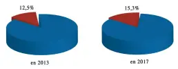  ??  ?? Tableau 1 Proportion du commerce Chine-UE dans le commerce extra-territoria­l de l’UE (en pourcentag­e) Source : Eurostat