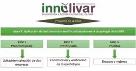  ??  ?? Figura3. Proyecto Innolivar (2017-2021). Línea 7 con un presupuest­o de 841.566 €.