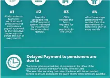  ?? Source: PTAD ?? Pension payment process in PTAD