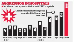  ?? Source: Waitematā DHB / Herald graphic ??