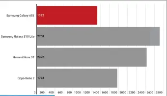  ??  ?? Geekbench 5 (Multi-core)