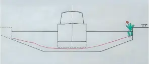  ?? ?? Section of canal with boat. Red line suggests commonly found bottom silt – reducing cross-sectional area and hence increasing fuel consumptio­n and turbulence.