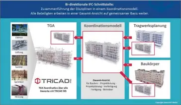  ??  ?? Bedeutung der Ifc-schnittste­lle von Tricad MS für die Datenbasis des gesamten Projekts.