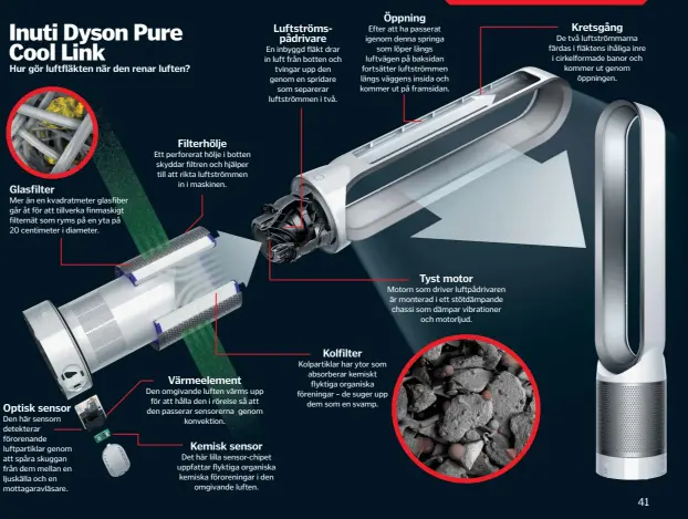  ??  ?? Inuti Dyson Pure Cool Link
Hur gör luftfläkte­n när den renar luften?
Glasfilter
Mer än en kvadratmet­er glasfiber går åt för att tillverka finmaskigt filternät som ryms på en yta på 20 centimeter i diameter.
Optisk sensor
Den här sensorn detekterar...