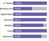  ??  ?? Dünne Daten: Bei der prozentual­en Verteilung der Punkte beim Download und in anderen HighspeedI­nternet-Tests ist Drei das Schlusslic­ht.