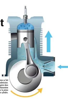  ??  ?? La phase de compressio­n se fait en même temps que celle d’admission. Les gaz frais sont aspirés dans
le carter par un phénomène de dépression créé par le piston
en remontant dans le cylindre.