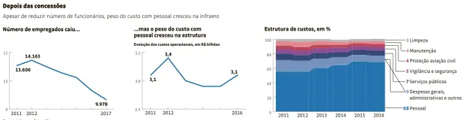  ?? Fontes: Infraero e Roland Berger ??