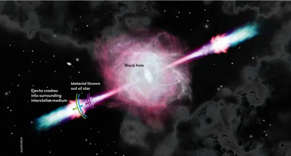  ??  ?? Þ Scientists have been studying how the magnetic fields of gamma-ray bursts behave during the explosive formation of black holes