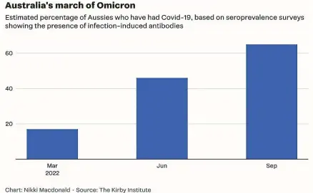  ?? ?? Australia’s seropreval­ence surveys show the march of their Omicron wave.