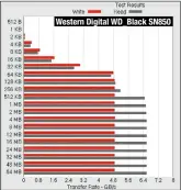  ??  ?? Western Digital WD_Black SN850
Vergleich auf hohem Niveau: Selbst die langsamste SSD im Test (links) erreicht schon bei relativ kleinen Daten von 128 KB Transferra­ten von weit über drei GByte/s. Der Testsieger erreicht fast drei GByte/s schon bei 64-KB-Dateien. Bei den kleineren Dateien hinkt Samsung (Mitte) im Vergleich zur WD etwas hinterher.