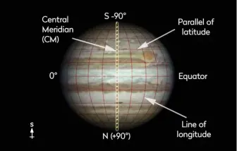  ??  ?? ▲ The coordinate system on Jupiter uses a similar latitude system to Earth, but longitude is determined from a timed Central Meridian (CM)