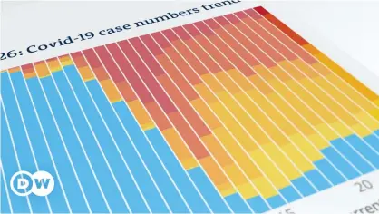  ?? ?? Case numbers are still rising in many countries