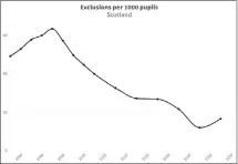  ?? ?? Above, between 2002/03 and 2006/07, the exclusion rate per 1,000 pupils rose from 49 to 64, but from then on it declined year on year, usually by significan­t margins