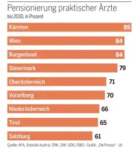  ??  ?? Bei den Hausärzten herrscht Handlungsb­edarf: In den kommenden Jahren wird ein großer Teil der Allgemeinm­ediziner in Pension gehen. Viele Kassenstel­len lassen sich nicht mehr nachbesetz­en. Primärvers­orgungszen­tren sollen die Lücke füllen.