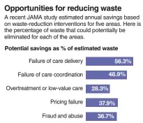  ?? Source: Waste in the US Health Care System: Estimated Costs and Potential for Savings. JAMA, Vol. 322, No. 15 ?? Note: Percentage is based upon the highest estimated range of waste and savings.