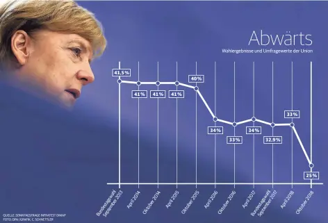  ?? QUELLE: SONNTAGSFR­AGE INFRATEST DIMAP FOTO: DPA | GRAFIK: C. SCHNETTLER ??