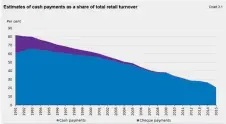  ??  ?? [Disparitio­n du chèque et déclin du cash dans les paiements dans le commerce. Source : Danish Payments Council, rapport sur le rôle du cash dans la société, août 2016]