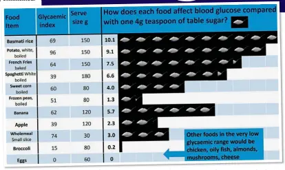  ??  ?? ‘SIMPLIFYIN­G’ DIET ADVICE:: One of Dr Unwin’s charts giving his ‘teaspoons-of-sugar’ rating for foods