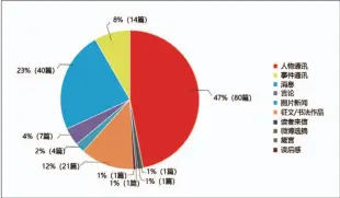  ??  ?? 图1 《光明日报》“寻美”新闻报道文本分类